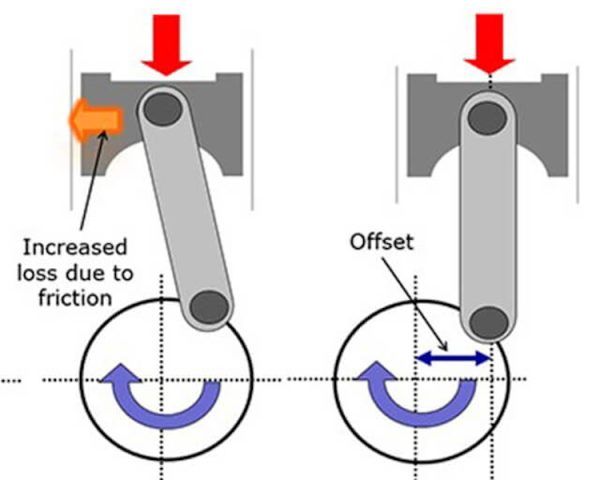 Offset Cylinder For Reduced Horsepower Loss